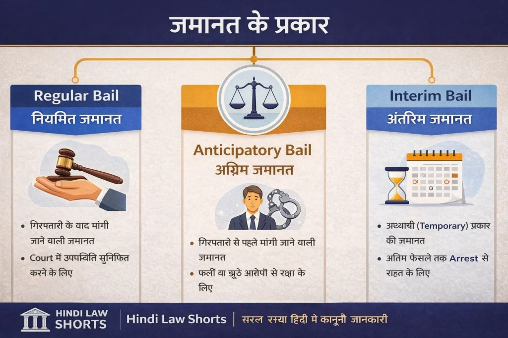 जमानत के प्रकार – नियमित जमानत, अग्रिम जमानत और अंतरिम जमानत का तुलनात्मक चित्र