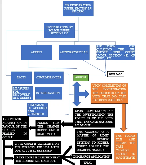 Flowchart showing criminal case process in Magistrate Court after FIR including investigation, chargesheet, trial and judgment