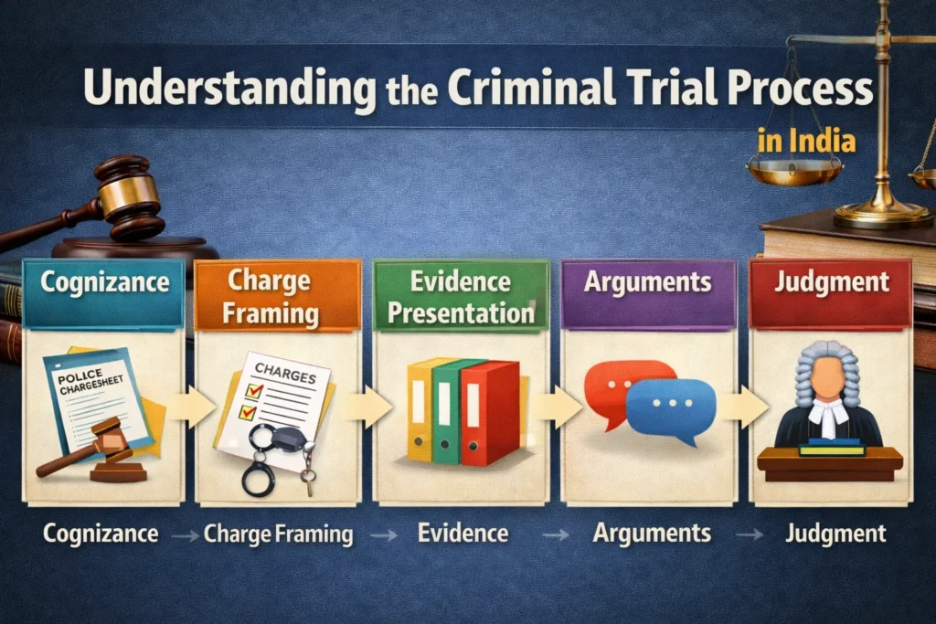 Process of criminal trial in India showing stages of cognizance, charge framing, evidence presentation, arguments, and judgment.